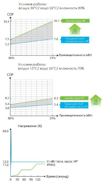 Тепловой насос Fairland IPHC28 (тепло/холод) для бассейнов до 50 м.куб.